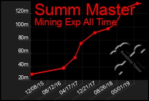 Total Graph of Summ Master