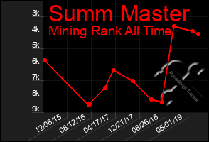 Total Graph of Summ Master