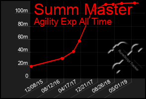 Total Graph of Summ Master