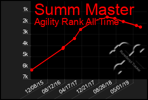 Total Graph of Summ Master