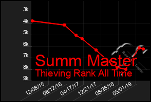 Total Graph of Summ Master