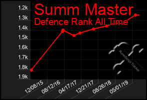 Total Graph of Summ Master