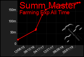 Total Graph of Summ Master