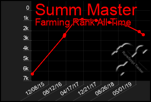 Total Graph of Summ Master