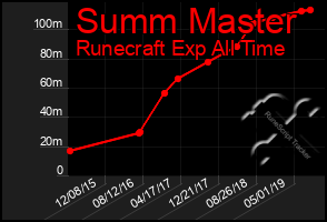 Total Graph of Summ Master