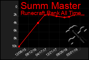 Total Graph of Summ Master