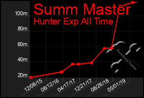 Total Graph of Summ Master