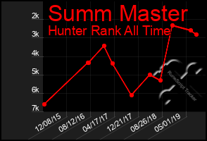 Total Graph of Summ Master