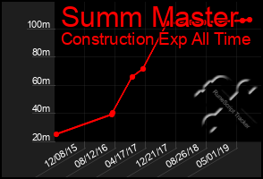 Total Graph of Summ Master