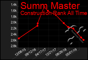 Total Graph of Summ Master