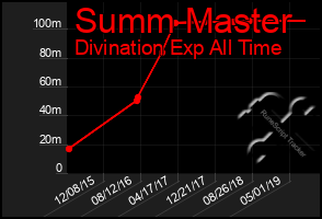 Total Graph of Summ Master