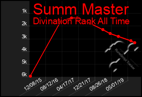 Total Graph of Summ Master