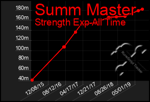 Total Graph of Summ Master