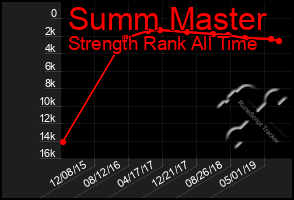 Total Graph of Summ Master