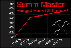 Total Graph of Summ Master