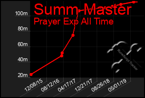 Total Graph of Summ Master