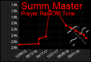 Total Graph of Summ Master