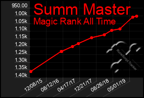 Total Graph of Summ Master