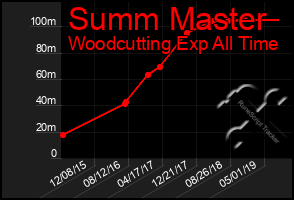 Total Graph of Summ Master