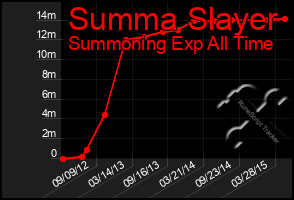 Total Graph of Summa Slayer