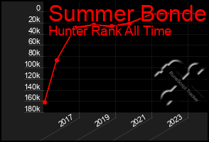 Total Graph of Summer Bonde