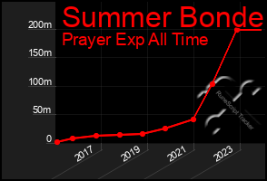 Total Graph of Summer Bonde
