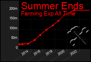 Total Graph of Summer Ends