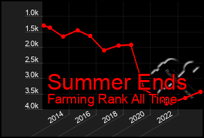 Total Graph of Summer Ends