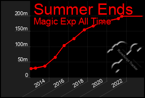 Total Graph of Summer Ends