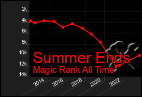 Total Graph of Summer Ends