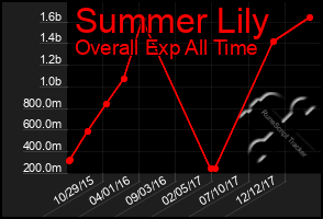 Total Graph of Summer Lily