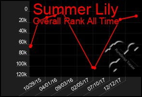 Total Graph of Summer Lily