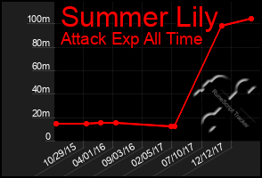 Total Graph of Summer Lily