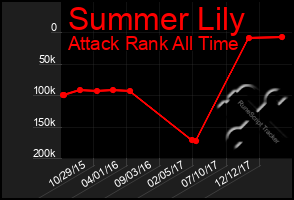 Total Graph of Summer Lily