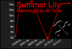 Total Graph of Summer Lily