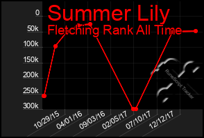 Total Graph of Summer Lily