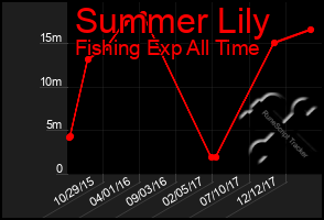 Total Graph of Summer Lily