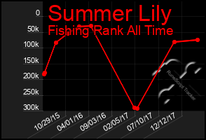 Total Graph of Summer Lily