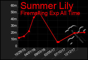 Total Graph of Summer Lily