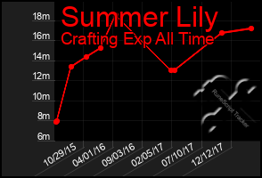 Total Graph of Summer Lily