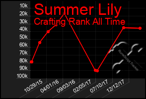 Total Graph of Summer Lily