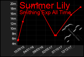 Total Graph of Summer Lily