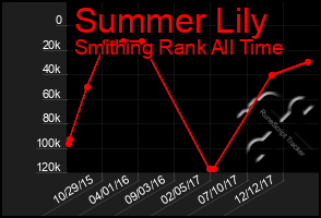 Total Graph of Summer Lily