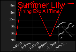 Total Graph of Summer Lily