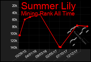 Total Graph of Summer Lily