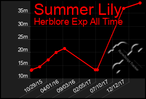 Total Graph of Summer Lily