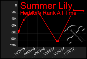 Total Graph of Summer Lily