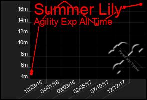 Total Graph of Summer Lily