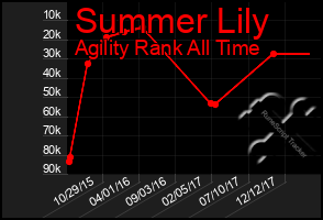 Total Graph of Summer Lily