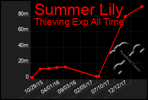 Total Graph of Summer Lily